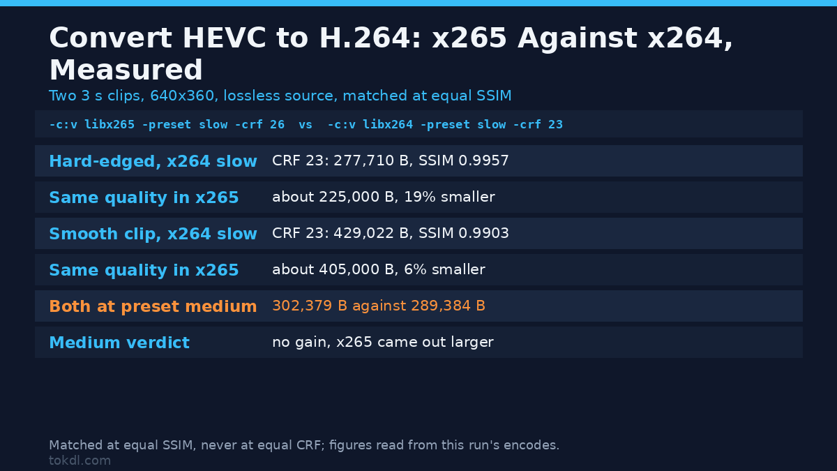 Measured HEVC vs H.264 sizes at matched SSIM: x265 saved 19% on a hard-edged clip and 6% on a smooth one