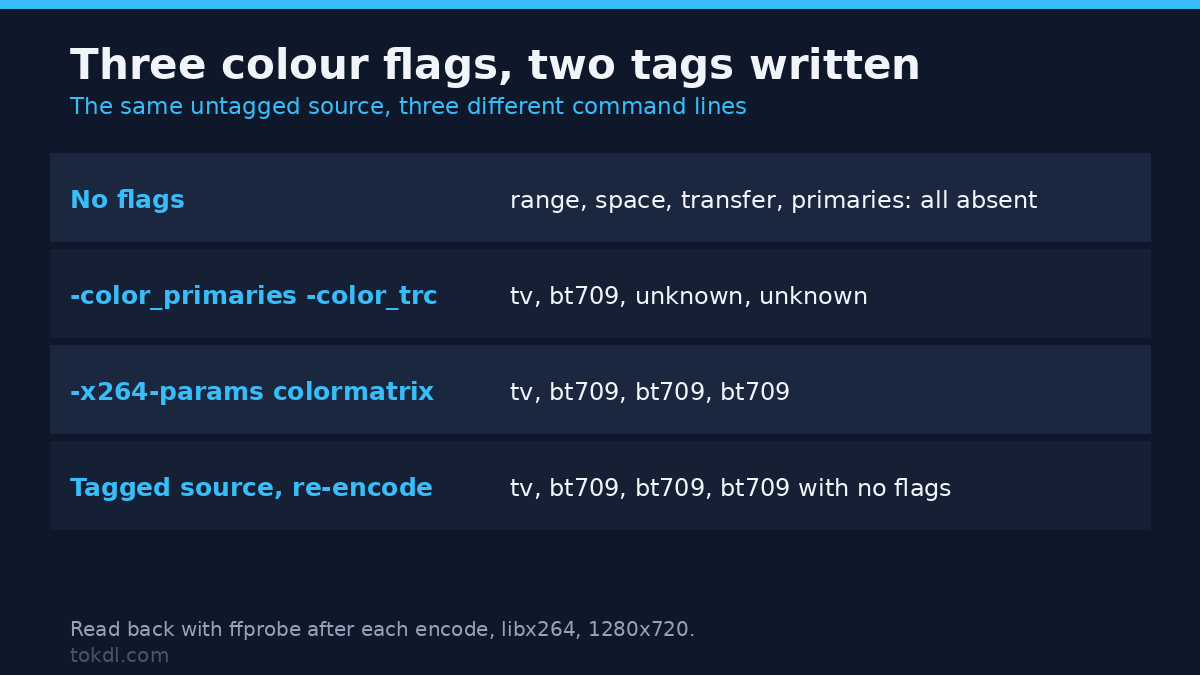 ffprobe colour tag readback after three encodes: no flags, two output flags, and the x264-params fix