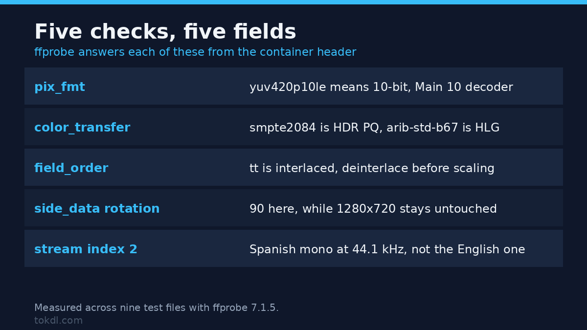 ffprobe fields that answer five common checks: pixel format, colour transfer, field order, rotation and audio stream index