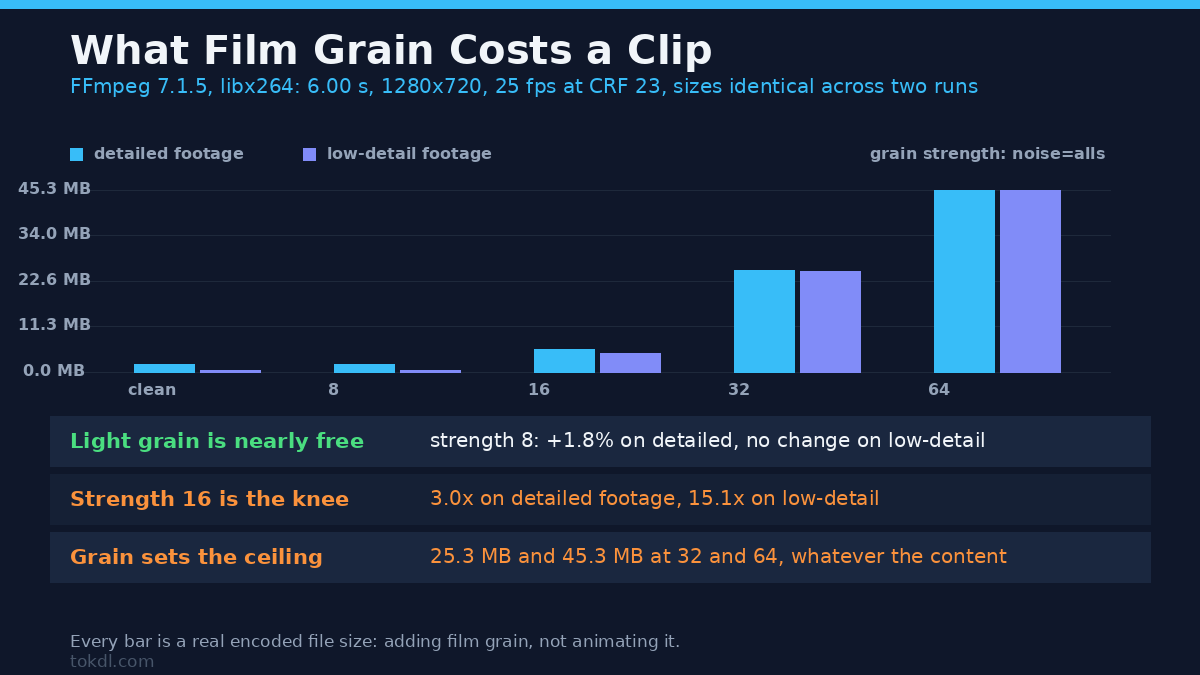 How to Add Film Grain to a Video: A Measured Guide