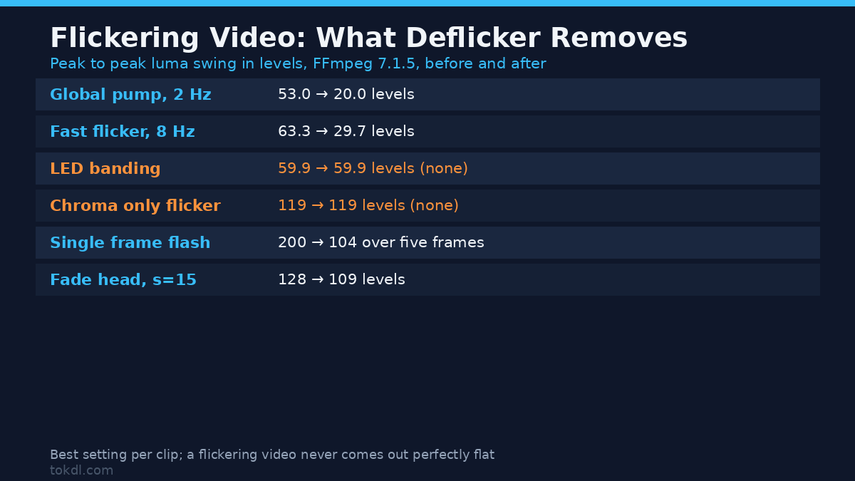 How to Fix Flickering Video: LED Lights, Banding and Exposure Pumping