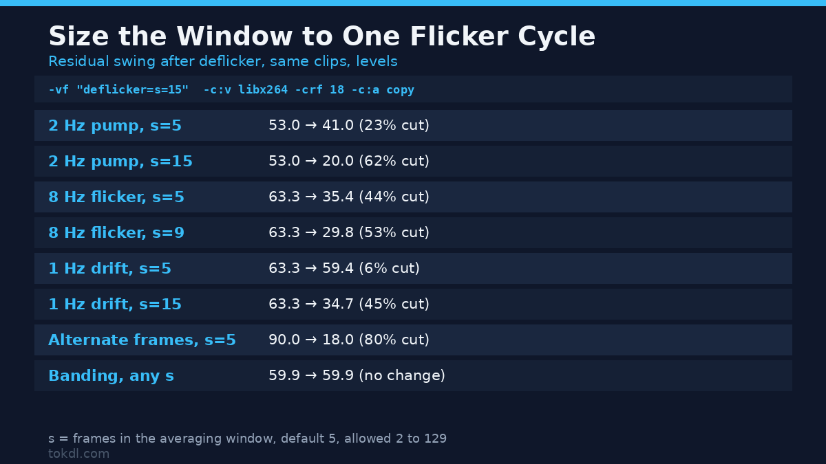 Flickering video window test: a 2 Hz pump drops from 53 to 20 levels at s=15, while 1 Hz needs the same window