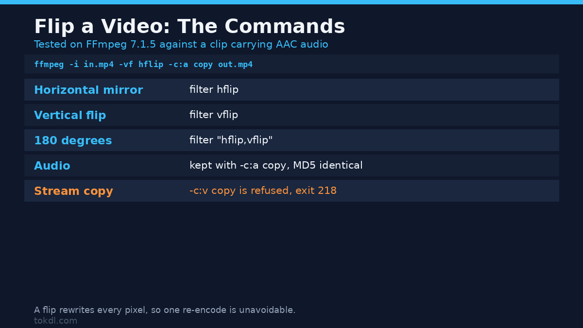 Flip a video with FFmpeg: the commands that mirror a clip and keep the audio
