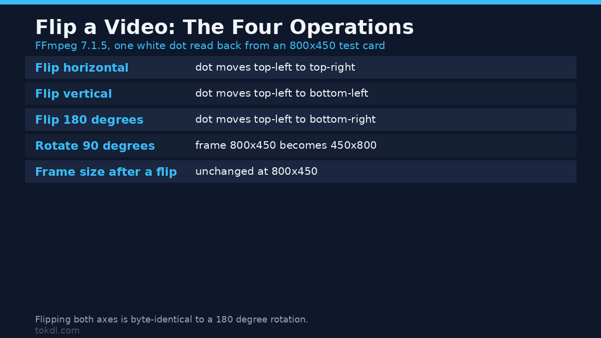 How to Flip a Video: Mirror Footage Without Ruining the Frame