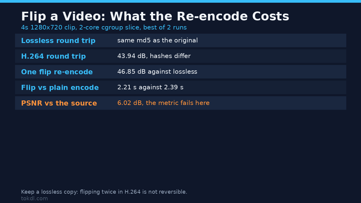 Flip a video: what the re-encode costs in quality and time, measured