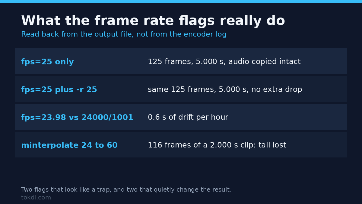 frame rate conversion measured on FFmpeg 7.1.5: fps=25, -r 25 and 23.98 against 24000/1001