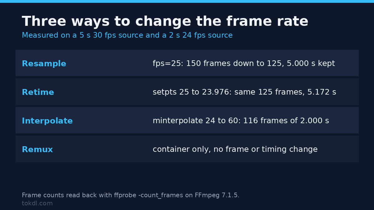 Three ways to change the frame rate: resample, retime and interpolate, with measured frame counts