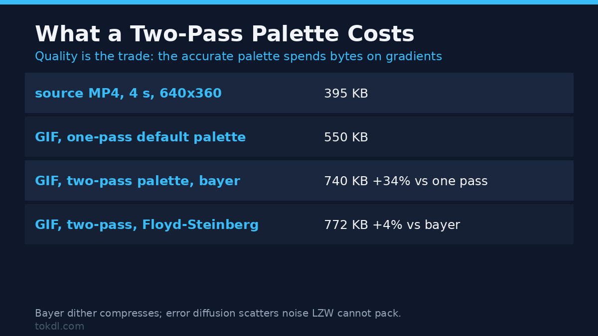 GIF compression: two-pass palette file size against a single pass
