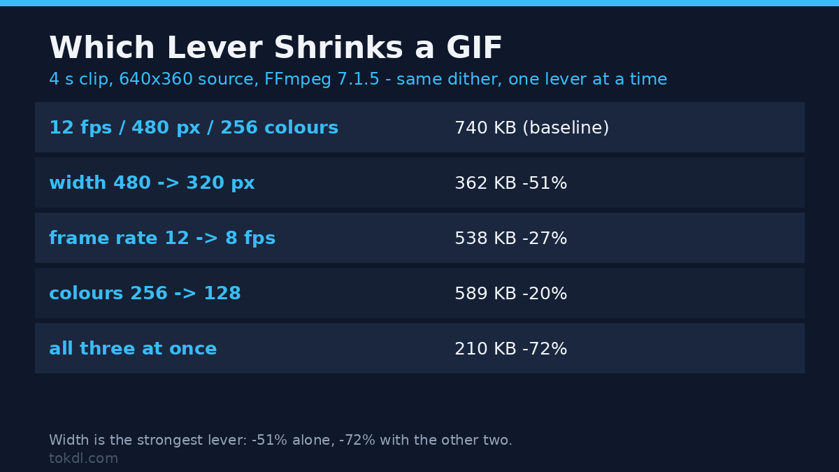 GIF compression: file size after changing width, frame rate and colours