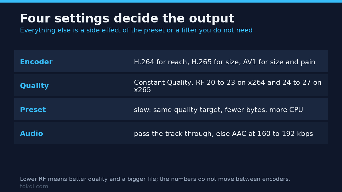 the four handbrake settings that decide encoder, quality, encoder preset and audio