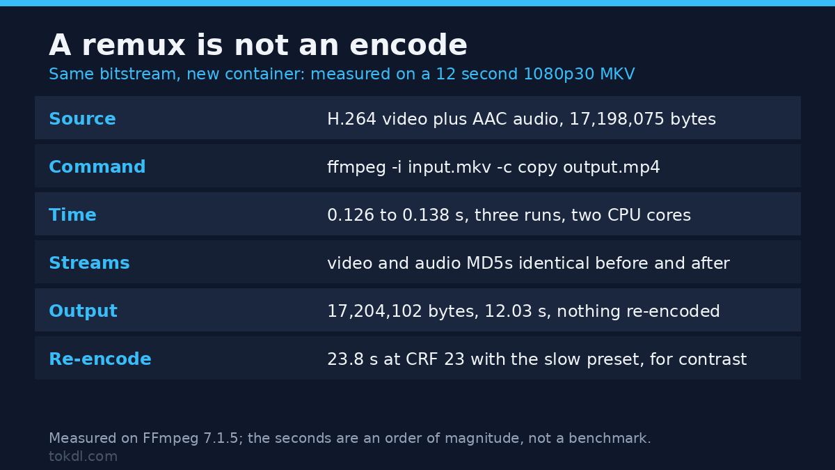 handbrake settings versus a remux: stream copy kept the video and audio MD5s identical in 0.13 seconds