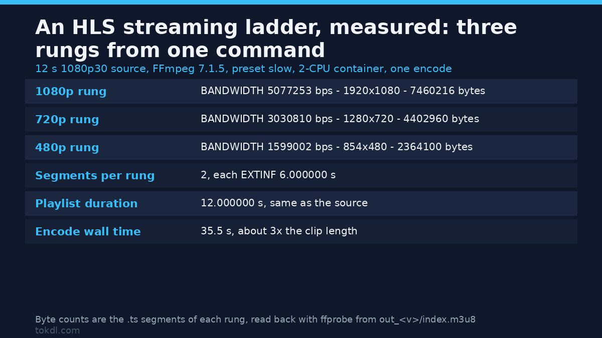 HLS streaming ladder measured in FFmpeg: 1080p at 5077253 bps, 720p at 3030810 bps and 480p at 1599002 bps