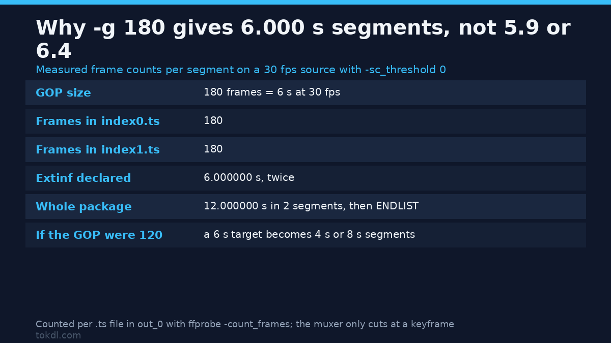 HLS streaming segment lengths: 180 frames per segment at 30 fps with -g 180, which gives 6.000-second segments