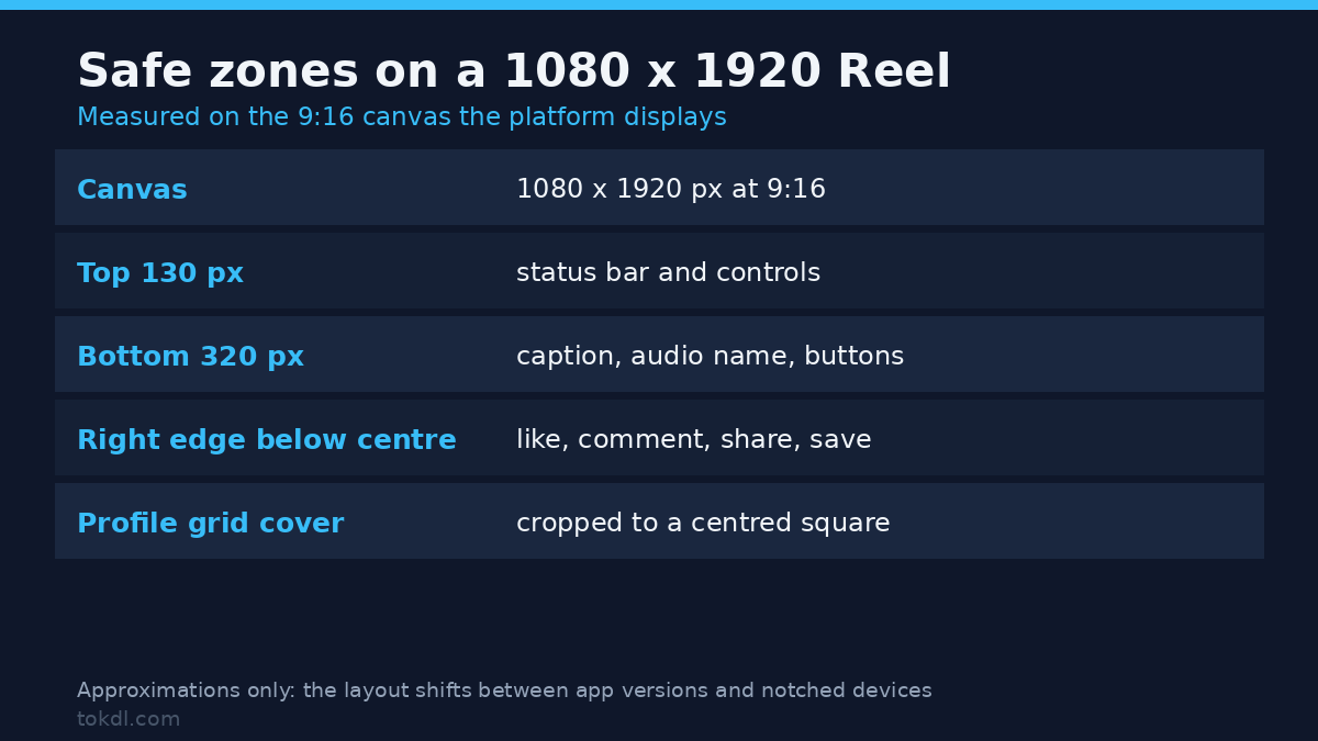 Instagram Reels size safe zones: the top 130 px and bottom 320 px the app interface covers