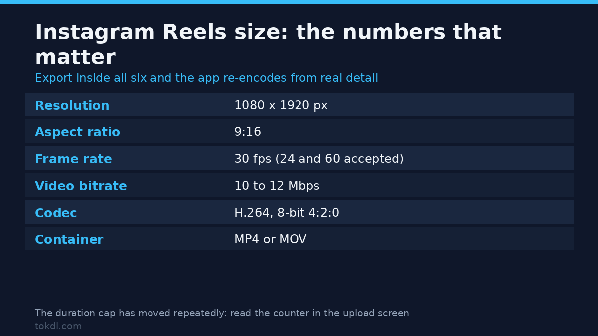 Instagram Reels size: resolution, aspect ratio, frame rate, bitrate and codec for a 1080x1920 Reel