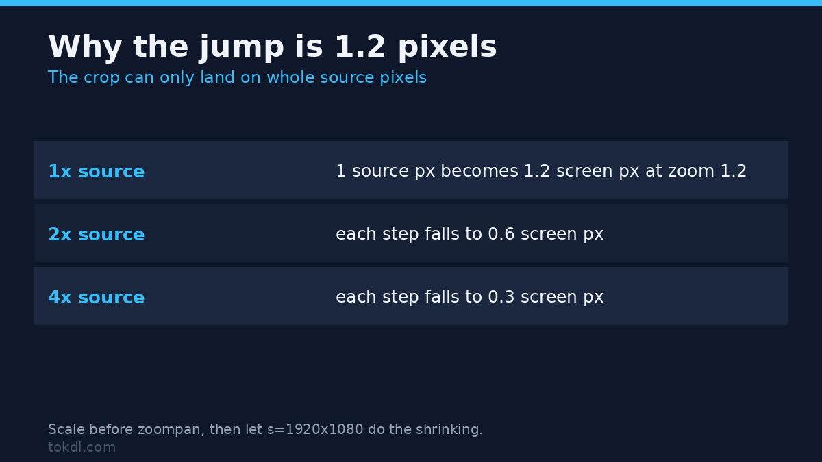 Why a Ken Burns move jumps 1.2 pixels on a native source at zoom 1.2
