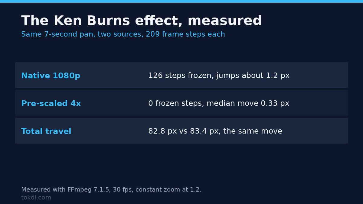 Ken Burns Effect: How to Pan and Zoom Without the Stutter (2026)