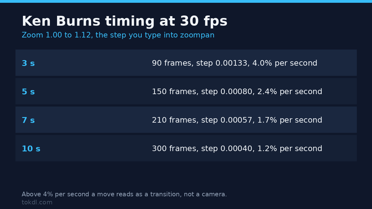 Ken Burns effect timing table for a 12 percent zoom at 30 fps