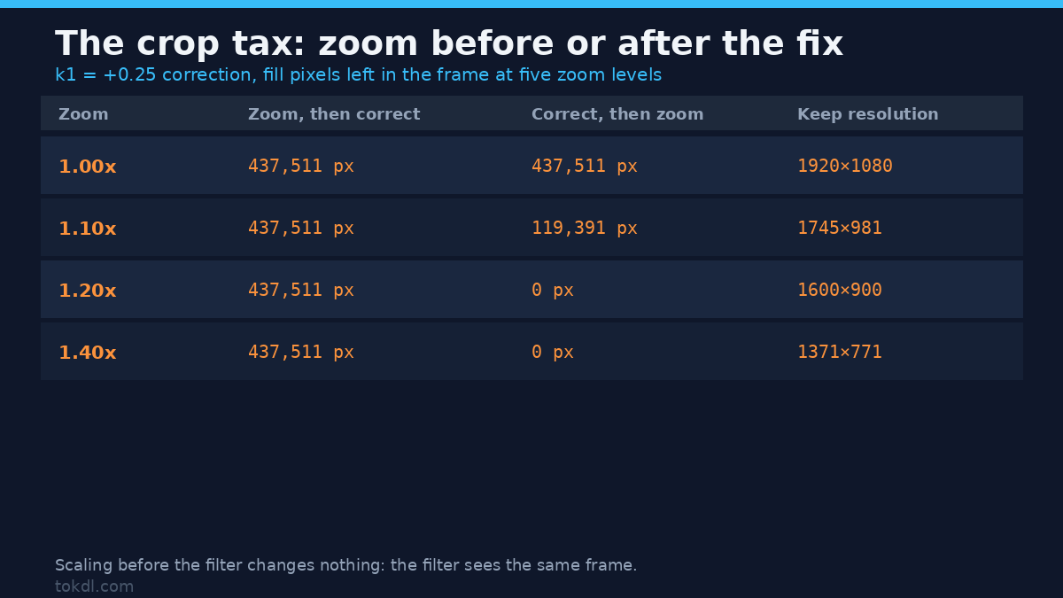 The crop tax of a lens distortion fix: zooming before the filter leaves 437,511 fill pixels at every level, zooming after it clears them at 1.2x