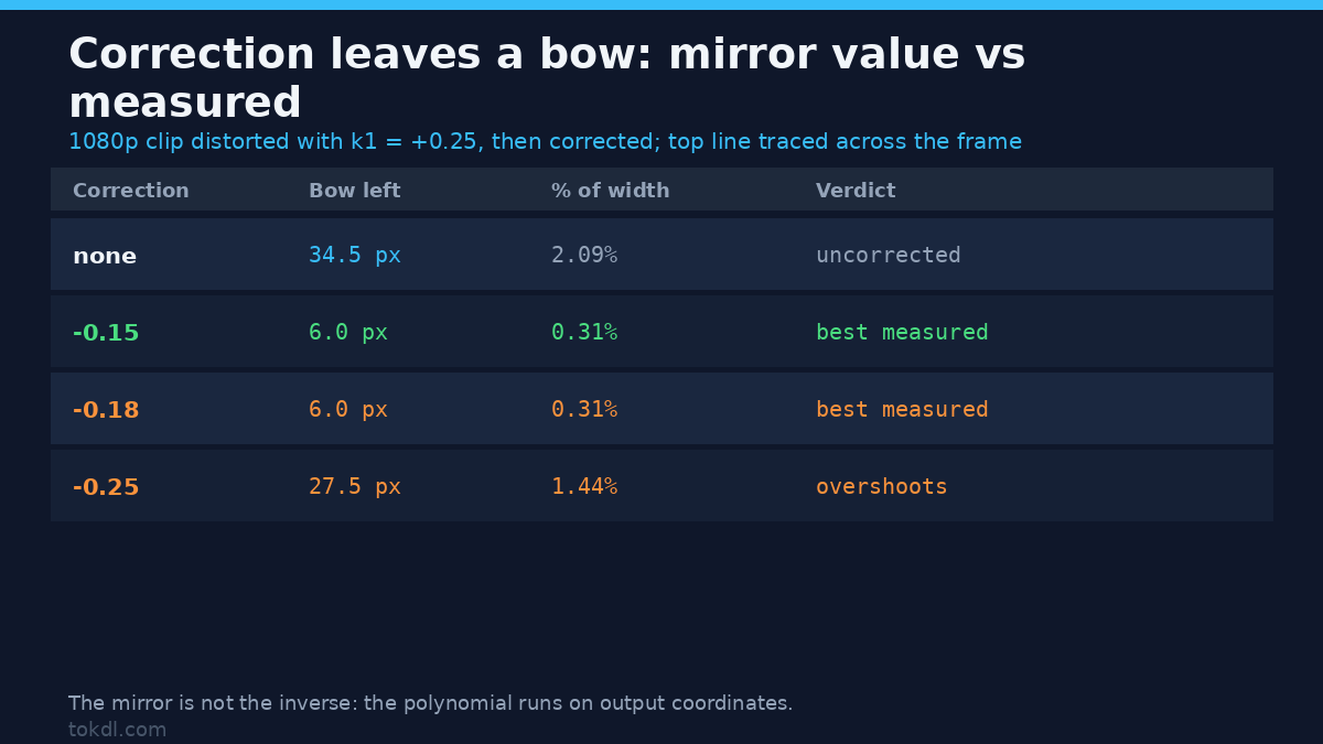 Residual bow after a lens distortion correction on a 1080p clip: 34.5 pixels uncorrected, 6.0 at k1 -0.15, and 27.5 at the mirror value