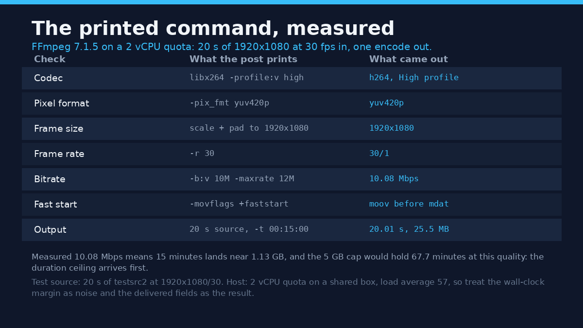 LinkedIn video size encode measured: the printed ffmpeg command checked field by field