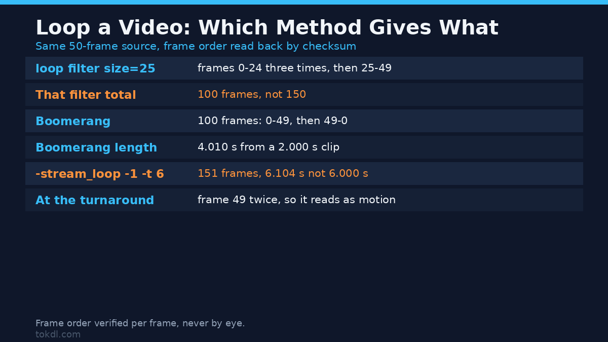How to loop a video three ways: the loop filter, a boomerang and -stream_loop compared frame by frame