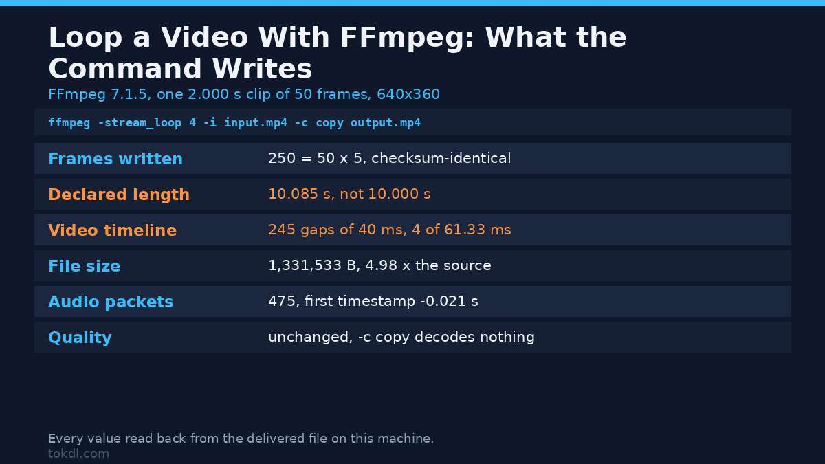 How to loop a video with FFmpeg: what -stream_loop 4 -c copy really writes, measured on a 2 second clip