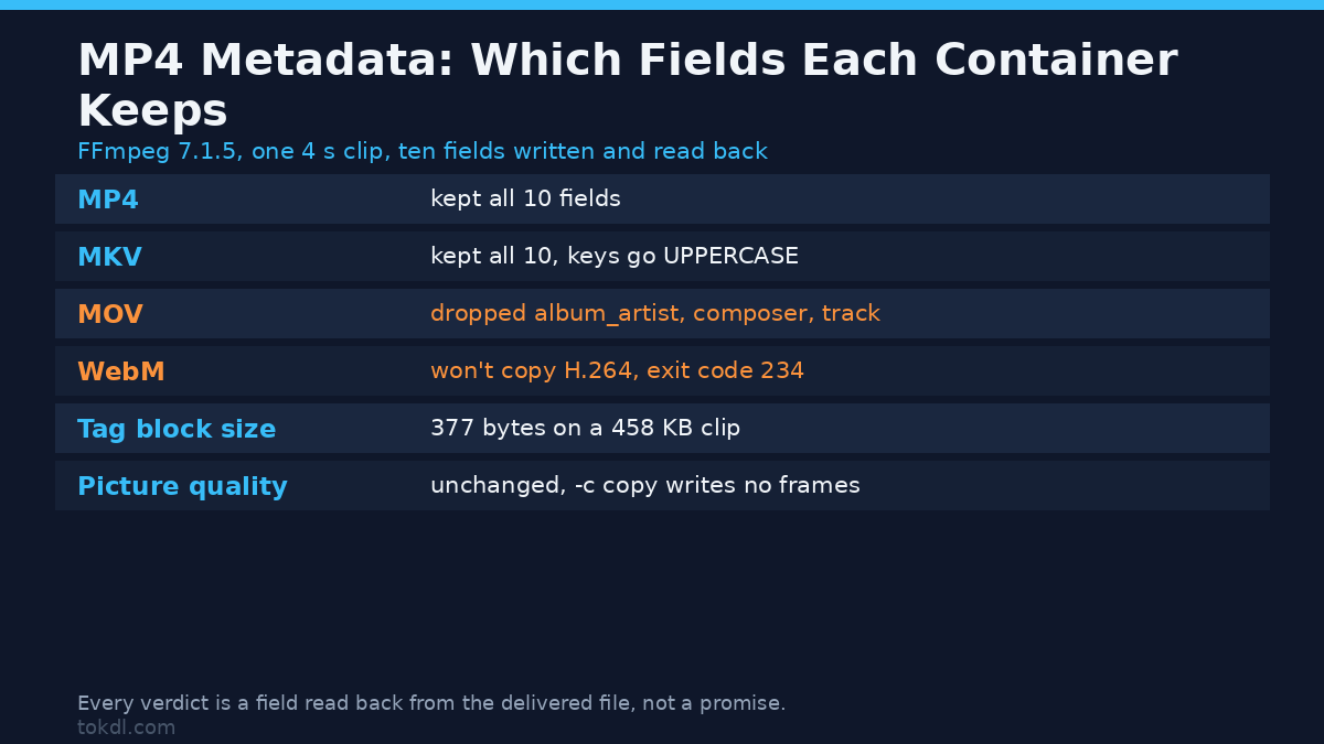 How to Edit MP4 Metadata: Title, Artist, Tags and Dates