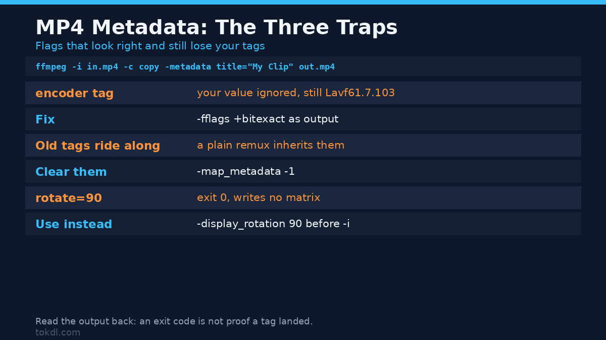 MP4 metadata traps: the encoder tag, inherited tags and the dead rotate=90 flag