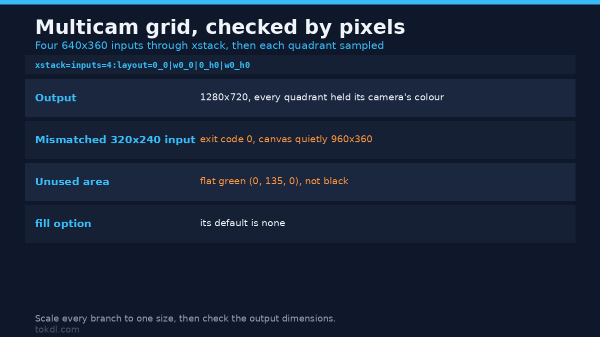 A multicam grid built with FFmpeg xstack, with each camera's quadrant verified by sampling its pixels