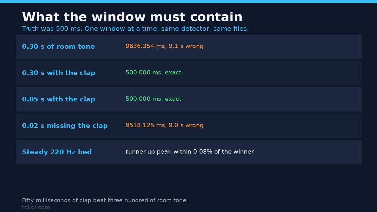 Multicam sync accuracy: the alignment window that reads a 500 ms offset exactly, and the room tone window that misses by 9 seconds