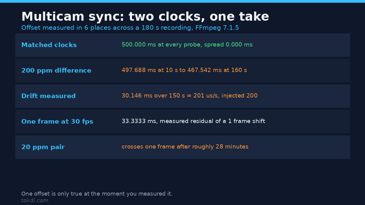 Multicam Sync: How to Align Multiple Camera Angles by Audio
