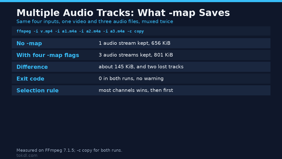 Multiple audio tracks: what -map saves when muxing one video and three audio files