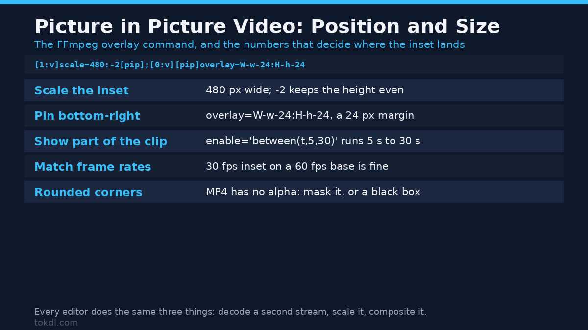 Picture in picture video overlay position: the FFmpeg command scales the inset to 480 px wide, pins it 24 pixels from the bottom-right corner, and shows it only from 5 to 30 seconds