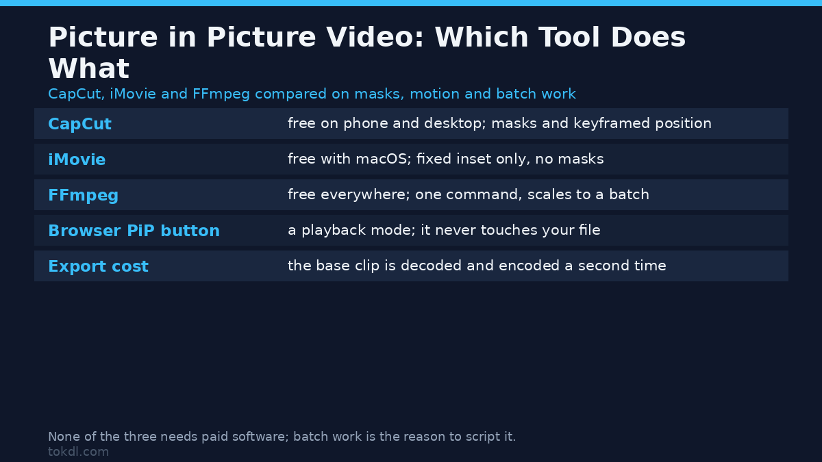 Picture in picture video tools compared: CapCut adds masks and keyframed motion, iMovie makes a fixed inset, and FFmpeg does the same overlay in one command