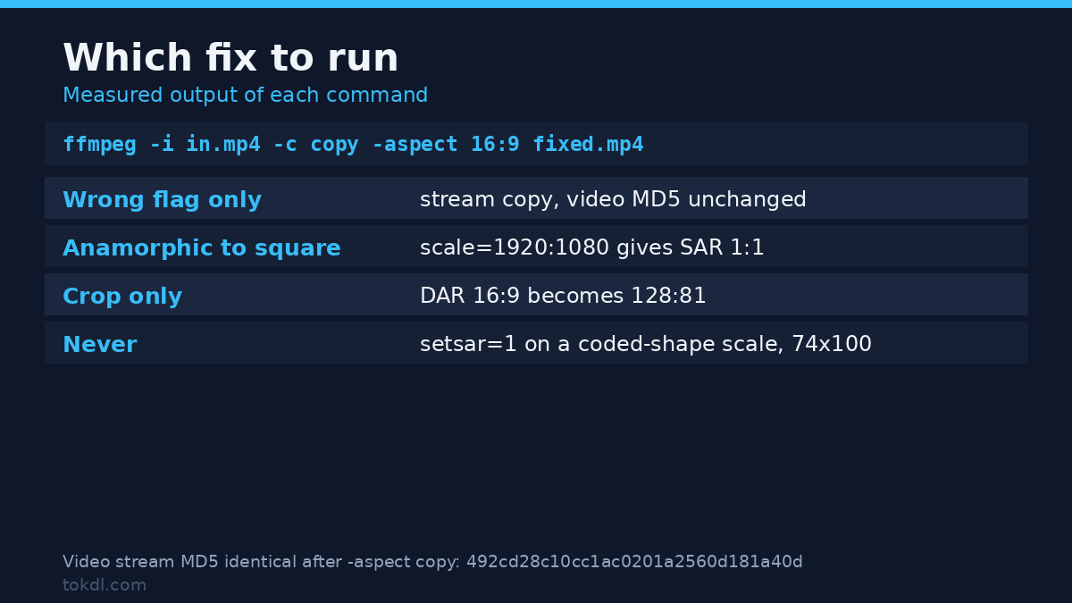 Pixel aspect ratio fixes: a stream copy with -aspect, a scale to square pixels, and the crop that changes DAR