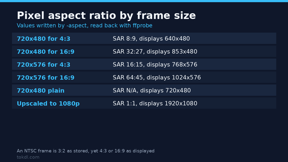Pixel aspect ratio values for 720x480 and 720x576 frames, with the display width each SAR produces