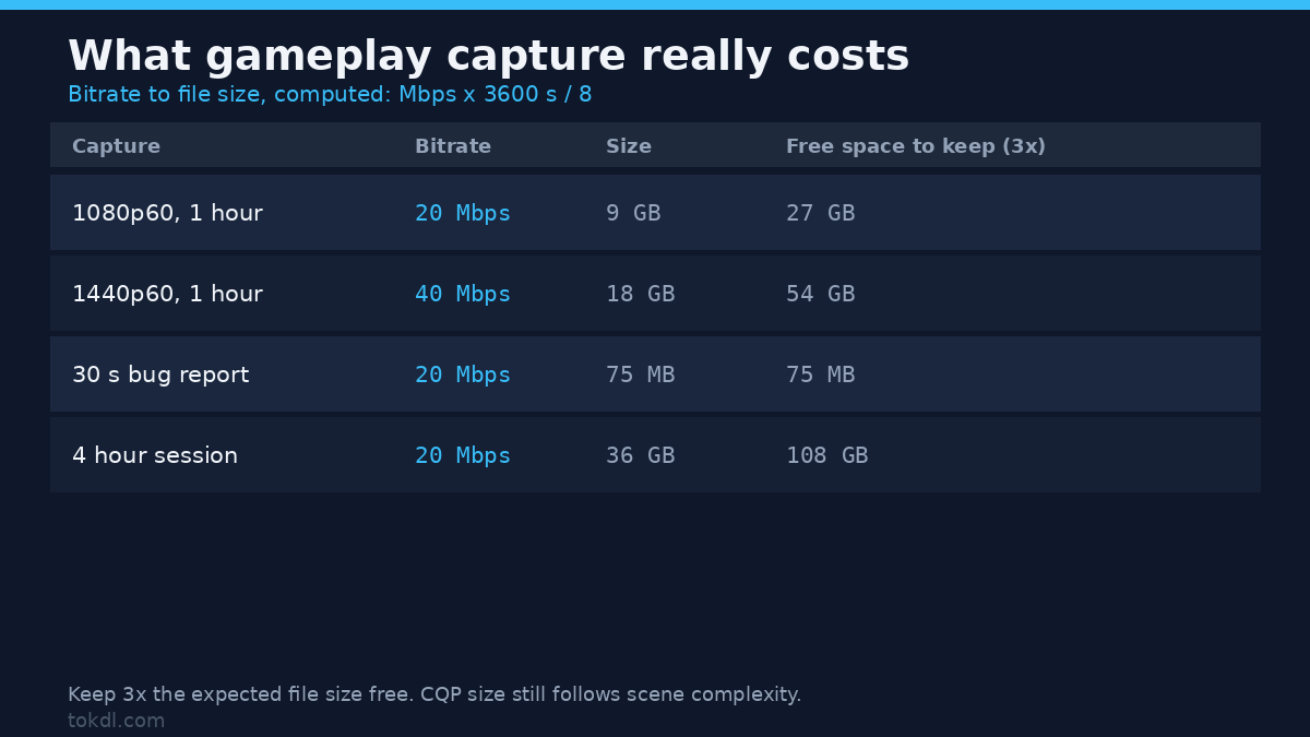 What an hour of gameplay capture really costs: 1080p60 at 20 Mbps is 9 GB, and the free space to keep is 27 GB