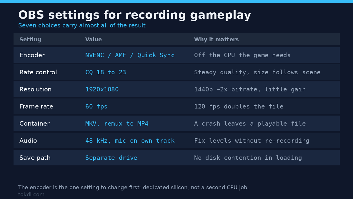 The settings that matter when you record gameplay on PC: encoder, rate control, resolution, frame rate, container, audio and save path