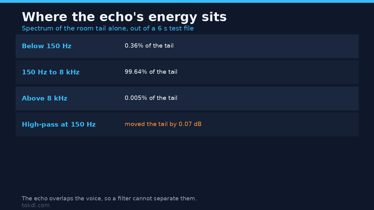 To remove echo you have to beat the voice: 99.64% of the tail's energy sits between 150 Hz and 8 kHz, so a high-pass filter moves it 0.07 dB
