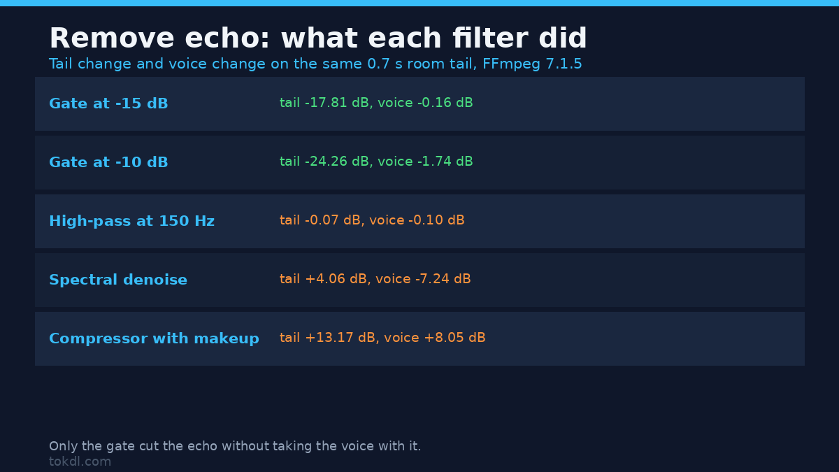 How to Remove Echo From Video: What Actually Works