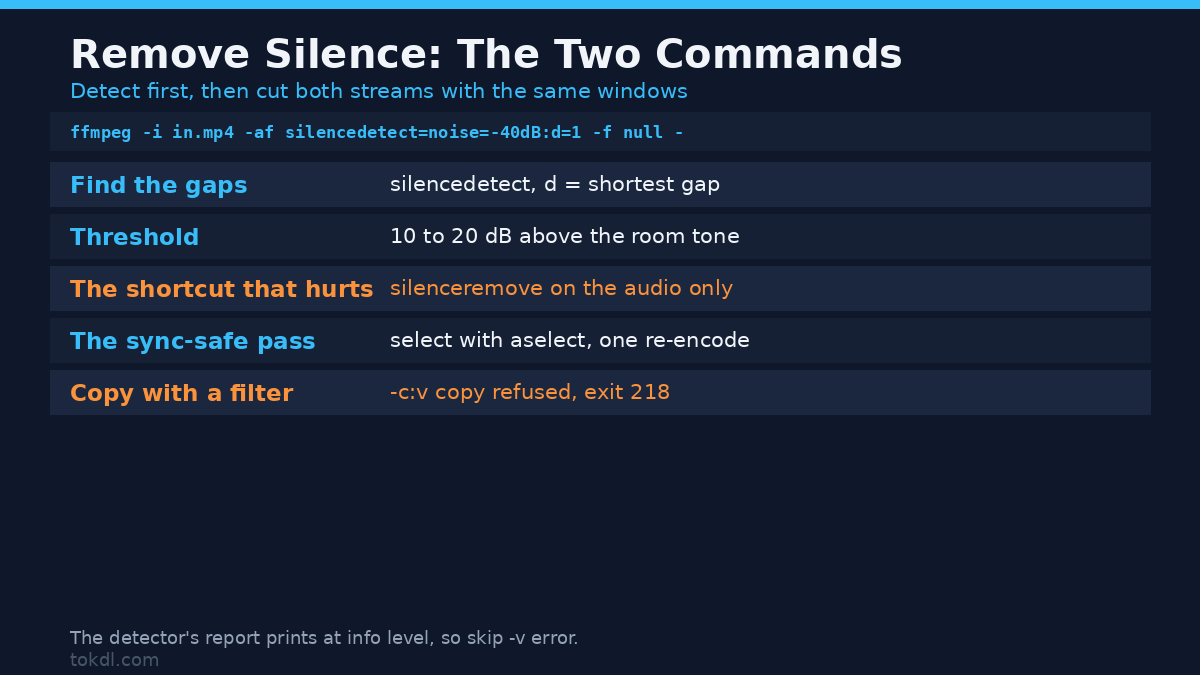 Remove silence commands: silencedetect to find the gaps, then select with aselect to cut both streams