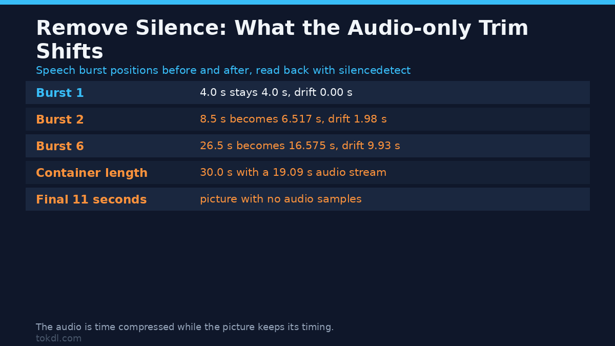 Remove silence from the audio only shifts every later speech burst earlier, up to 9.93 seconds of drift