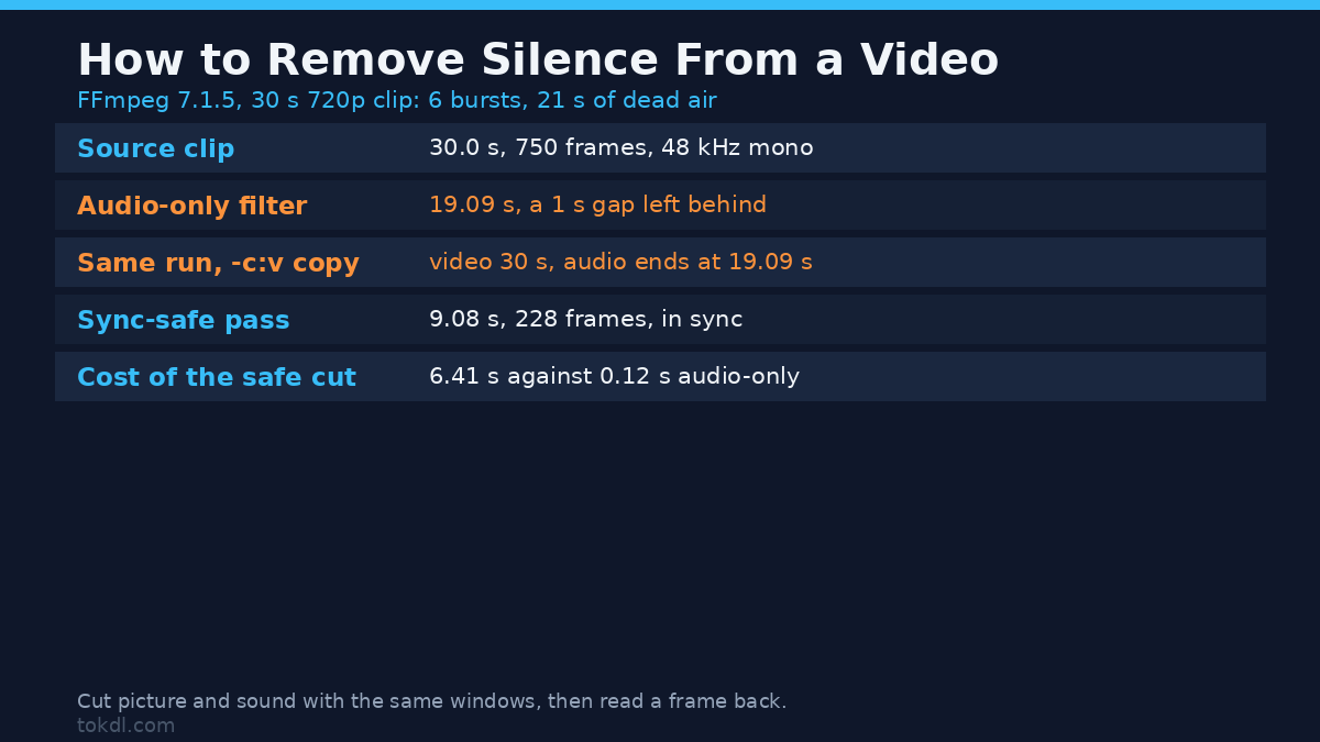 How to Remove Silence From a Video: Cut Dead Air Without Breaking Sync