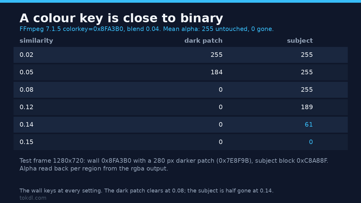 remove video background with FFmpeg colorkey: mean alpha of a wall patch and the subject at six similarity settings
