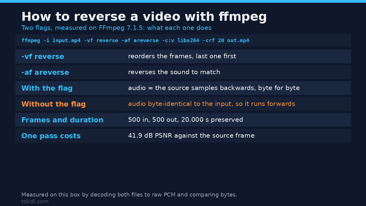 How to reverse a video with ffmpeg: -vf reverse reorders the frames and -af areverse reverses the audio, measured on FFmpeg 7.1.5