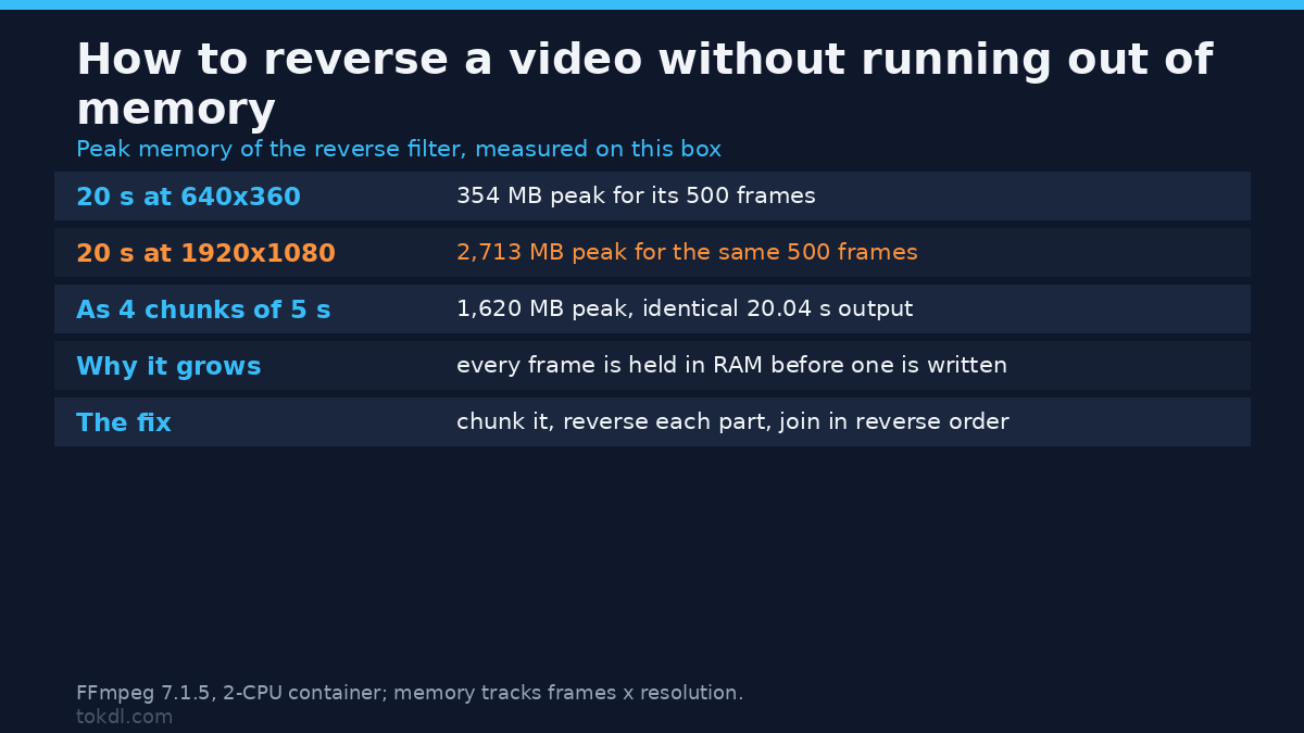 How to reverse a video without running out of memory: 354 MB peak at 640x360 against 2,713 MB at 1920x1080 for 500 frames, dropping to 1,620 MB in four chunks