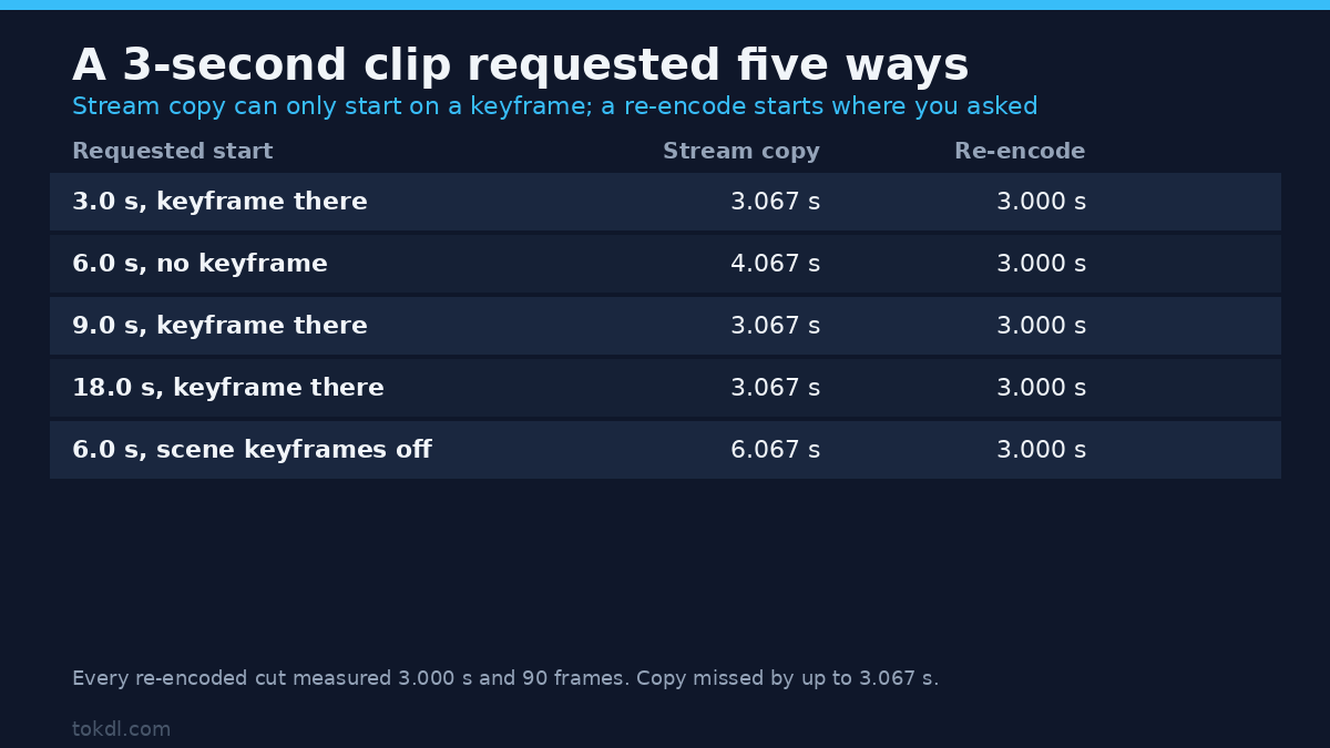 Scene detection cut accuracy: stream copy versus re-encode for the same requested 3-second clip