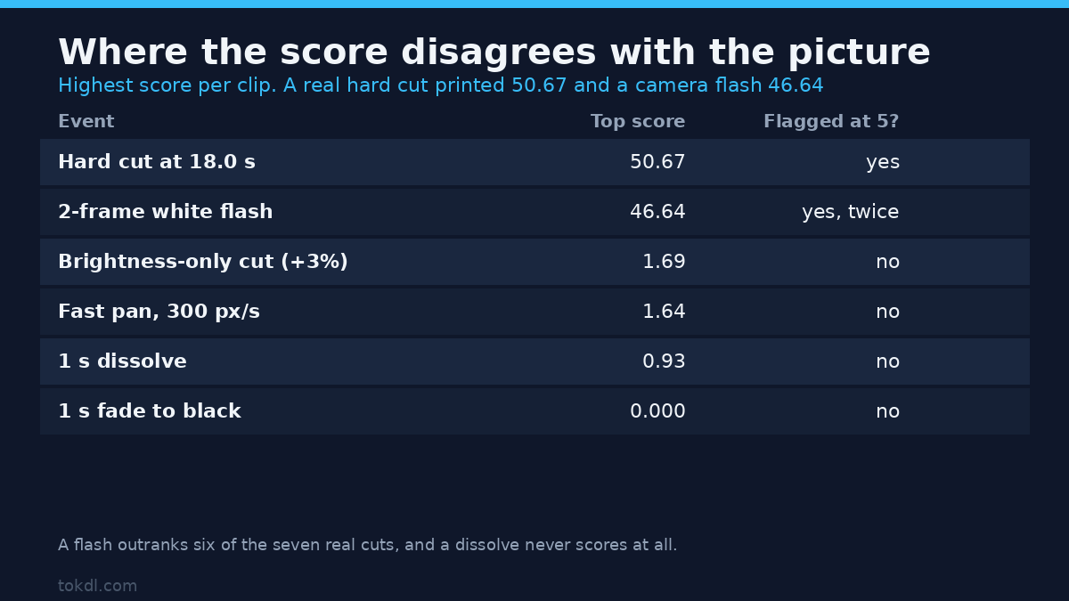Scene detection hard cases: a two-frame camera flash scores 46.64 while a one-second dissolve scores 0.93