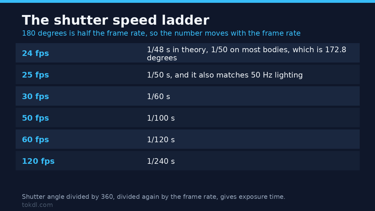 Shutter speed for video: the ladder from 24 fps to 120 fps at a 180 degree shutter